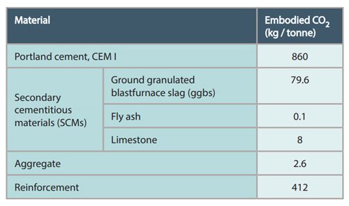 Embodied carbon for constituents of concrete